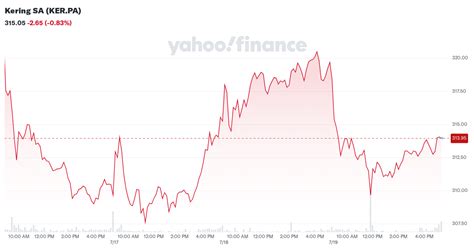 Kering S.A. (KER) Stock Price Today 